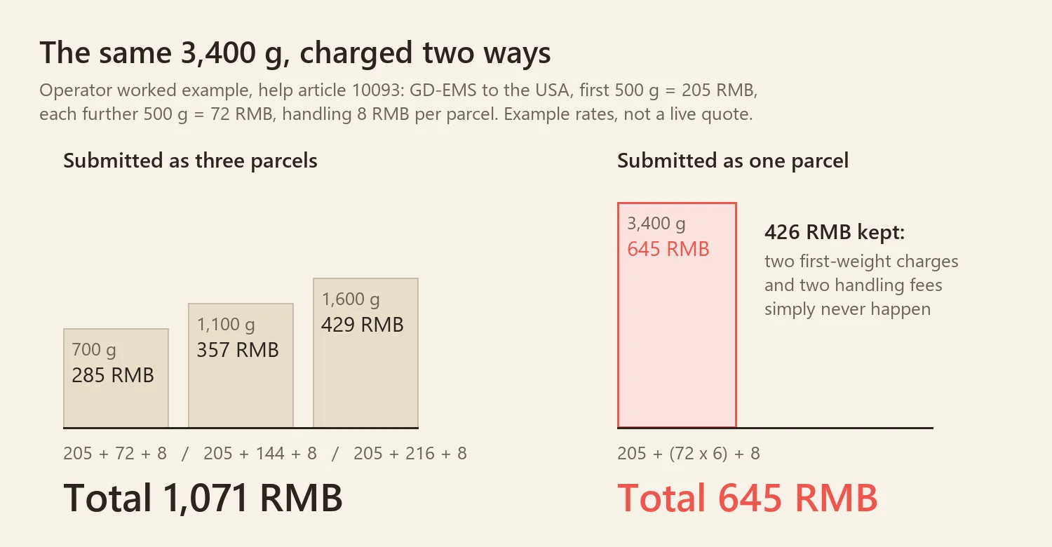 three small cost bars totalling 1,071 RMB beside one combined bar of 645 RMB