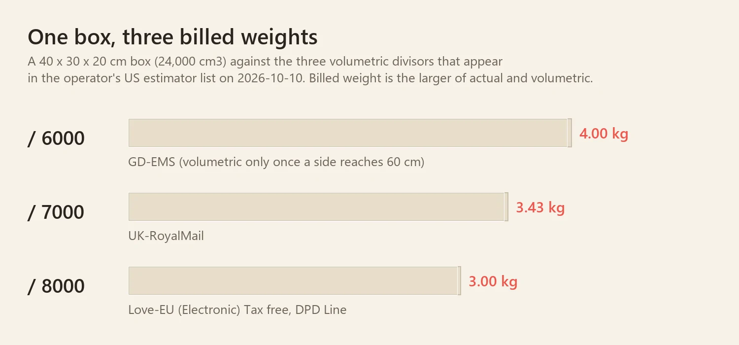 one box size shown as three different billed weights under divisors 6000, 7000 and 8000