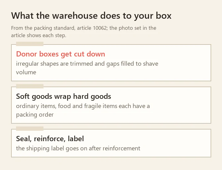 three labelled slips describing cut-down boxes, packing order and sealing from the official packing standard