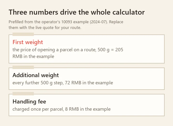 three labelled slips naming first weight, additional weight and handling fee with the example values