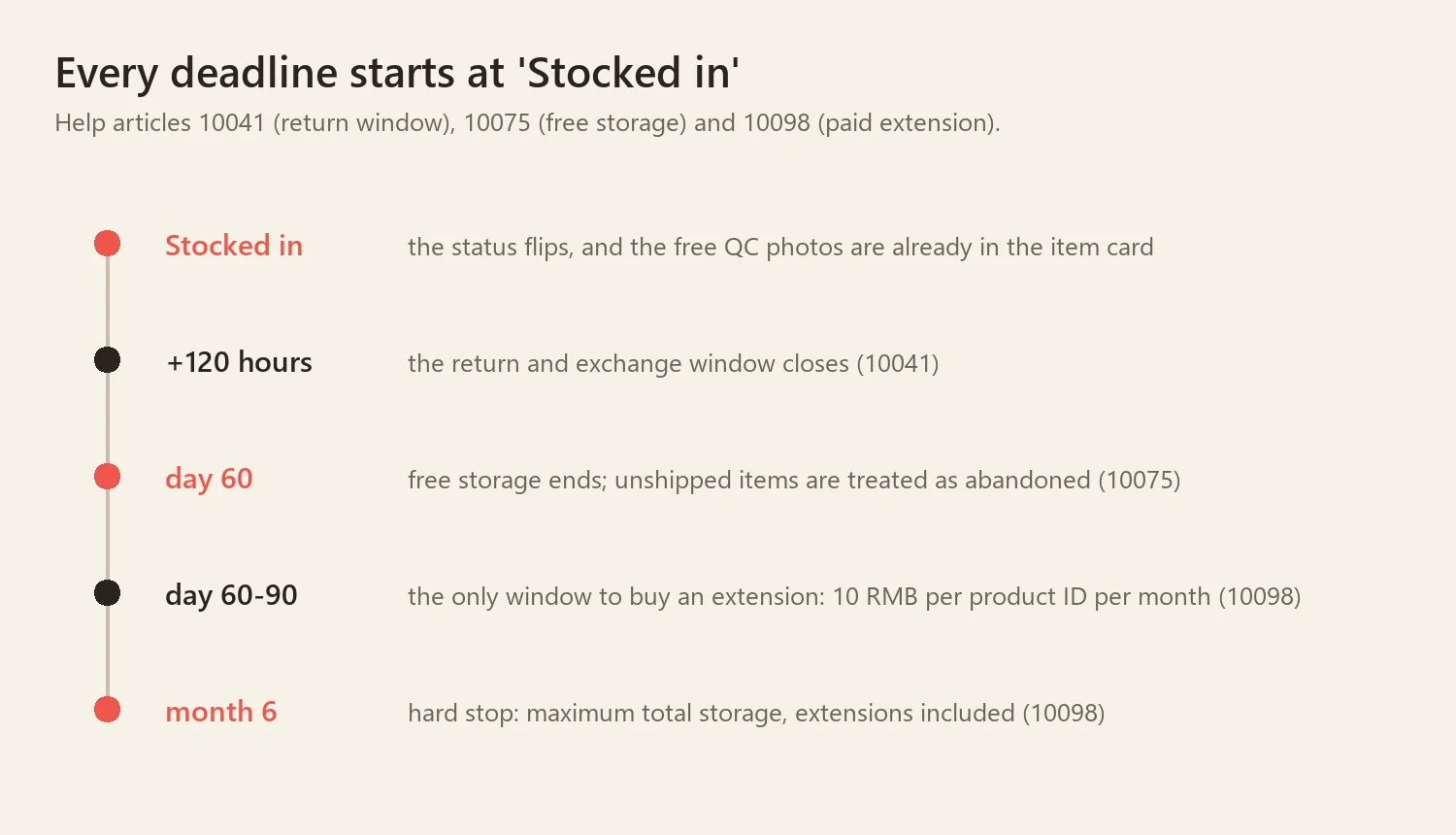vertical timeline of stocked-in, 120 hours, day 60, day 60 to 90 and month 6 with the rule at each stop