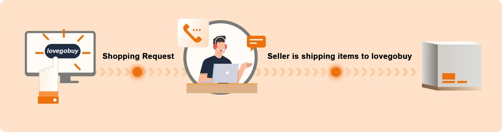 official flat illustration: a shopper clicks a storefront, a service agent relays the request, a seller ships a parcel to the agent